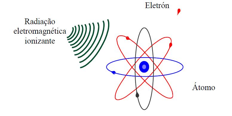 A Radiacao Ionizante E As Nao Ionizante Sao Exemplo De