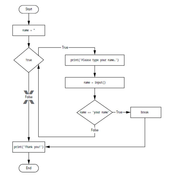 Elements of Flow Control [Python] - Coding Tools and Resources