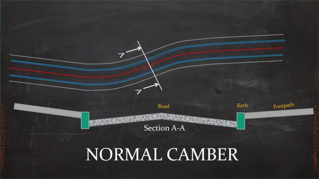 What is Camber in Highways Construction? Geometric Design of Highways