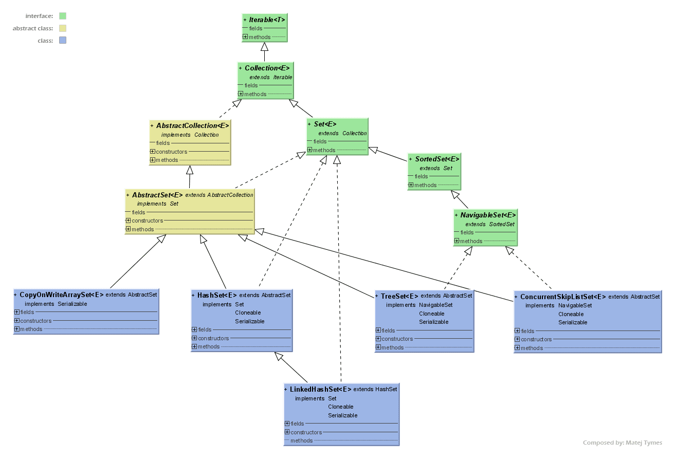 Ключевое слово extends. Диаграмма классов Kotlin. Java collections Framework иерархия. Схема коллекций java. Иерархия классов исключений в java.
