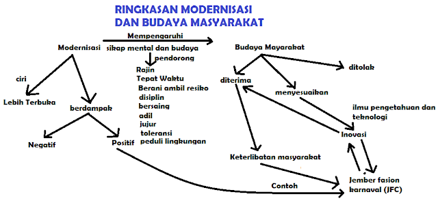 gambar diagram Modernisasi dan Budaya Masyarakat