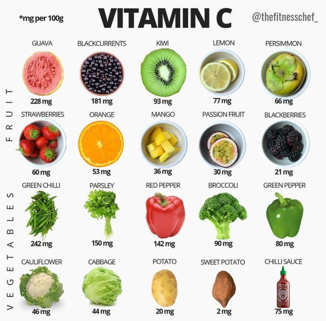 Sources and importance of Vitamin C ( Ascorbic Acid)