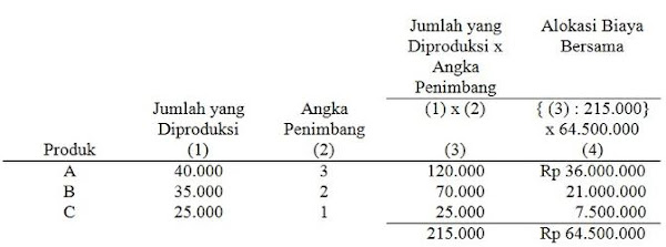 jumlah produk yang dihasilkan dan angka penimbang tiap produk