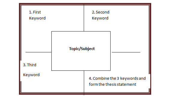 Dhengpo S Odyssey Four Square Writing Method To Write A Thesis Statement