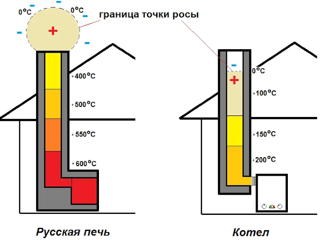 Почему кирпичные печные трубы начинают разрушаться после установки котла 