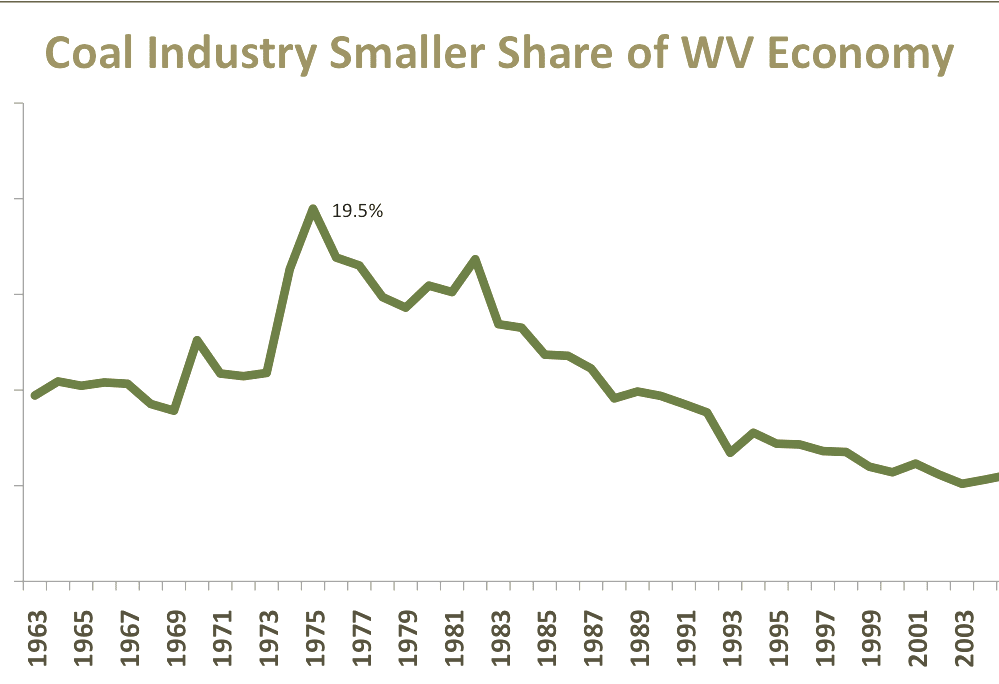 Economy Of West Virginia West Virginia Industries