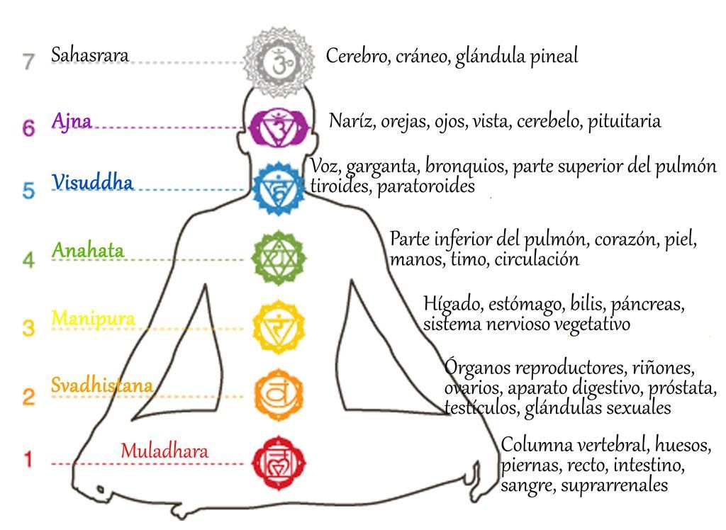 Qué representa cada chakra y por qué debes mantenerlos en equilibrio