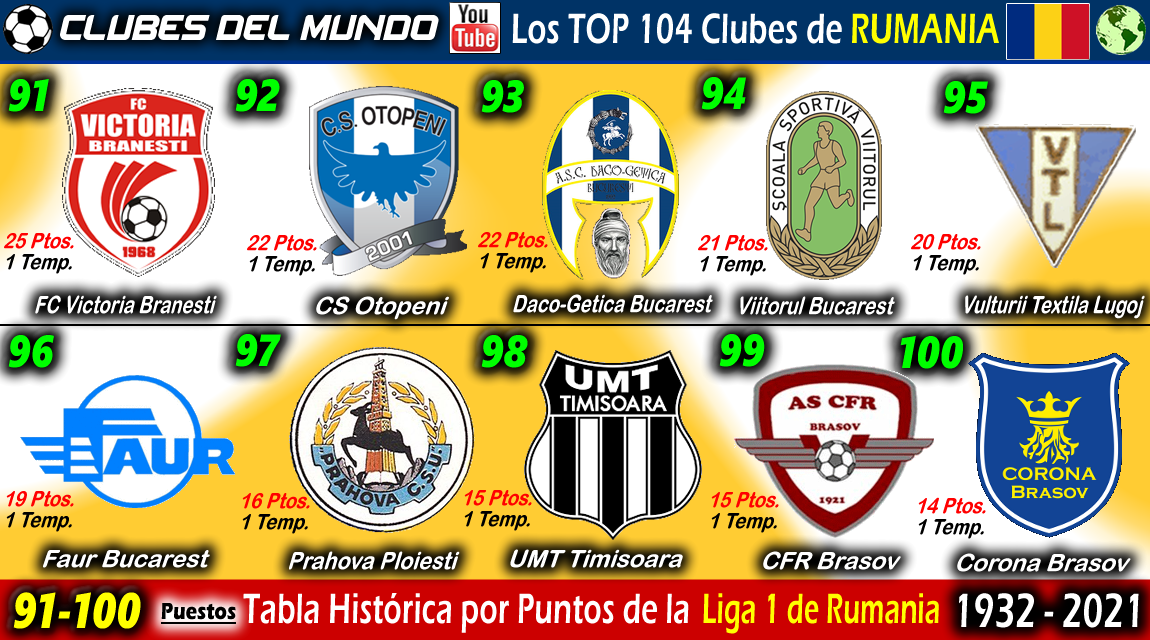 Clubes del Mundo del Fútbol RUMANIA TOP 104 Clubes de la Tabla