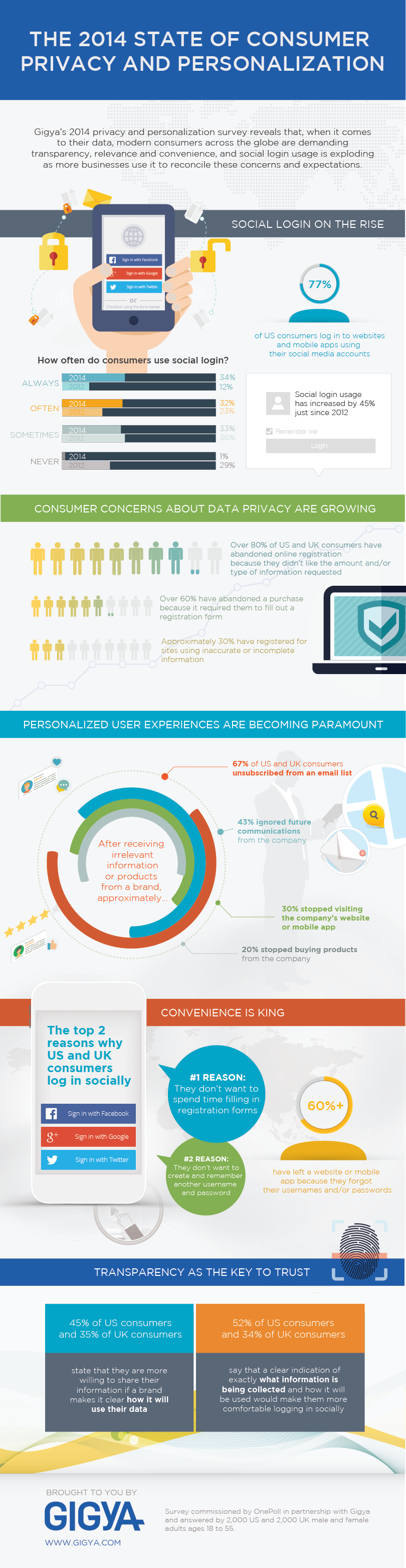 The 2014 State of Consumer Privacy and Personalization - #Infographic