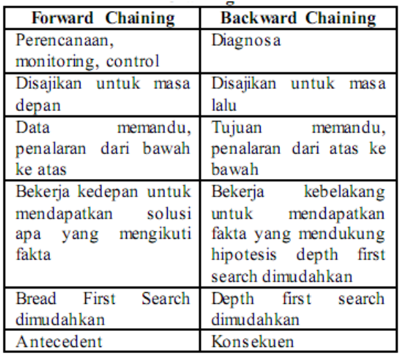 Metode Inferensi Basis Pengetahuan Sistem Pakar (Forward Chaining dan ...