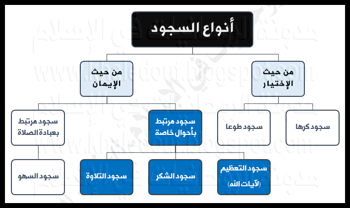 السجود التلاوة دعاء في دعاء السجدة