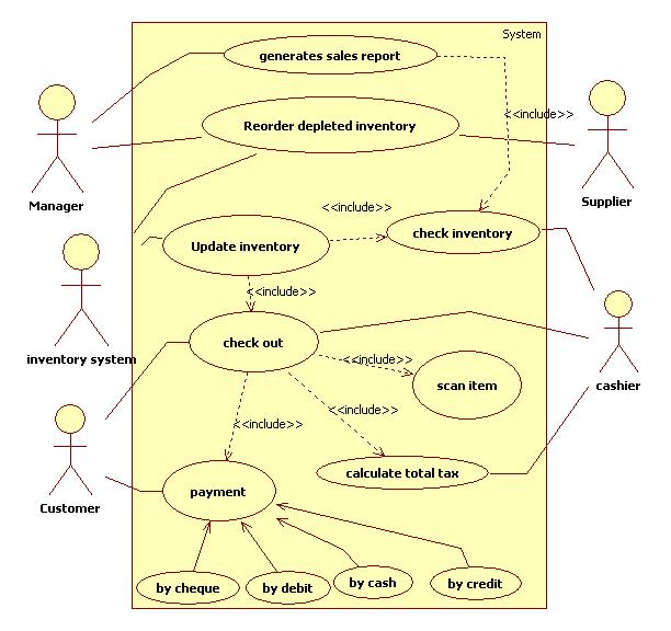 Inventory Management System Use Case Diagram