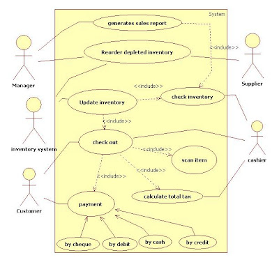 UML Diagrams Point Of Sale Terminal | Programs and Notes for MCA