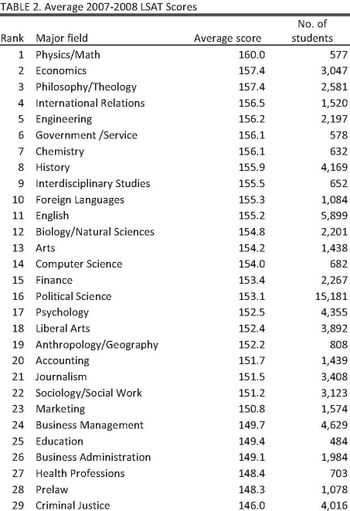 Undergraduate Majors By LSAT Score undergraduate-majors-by-lsat-score