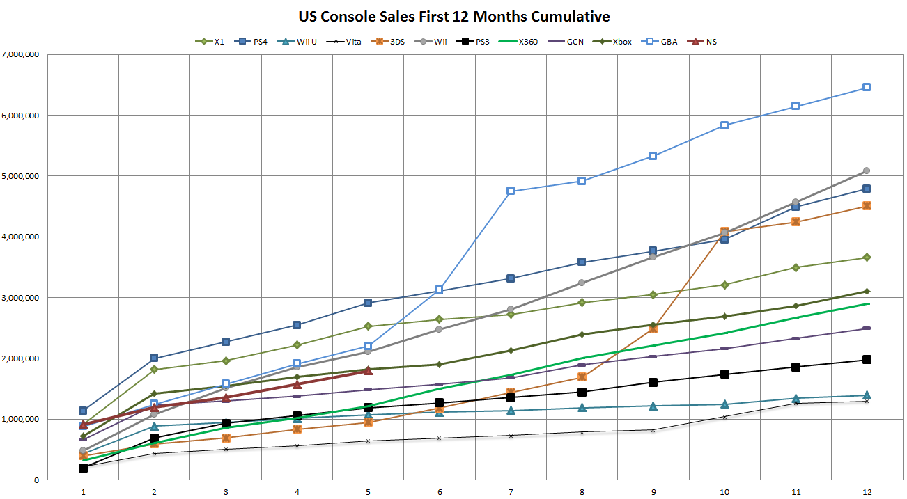 Ps3 Sales Chart