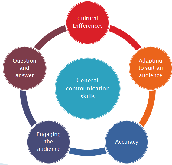 Kevin's Communication and Employability Principles of Effective