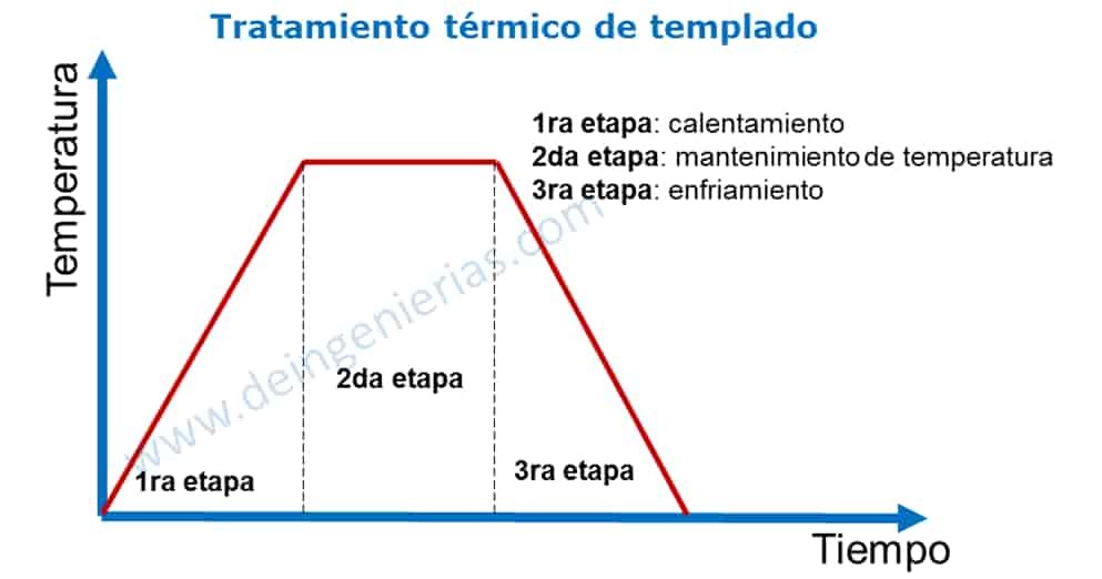 Tratamientos Térmicos Proceso de temple