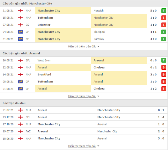 12BET Dự đoán Man City vs Arsenal, 18h30 ngày 28/8-Ngoại Hạng Anh Thong-ke-mc-arsenal-28-8