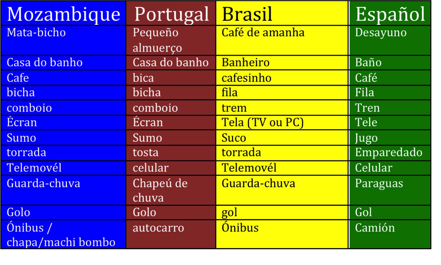 Aprender portugués de portugal