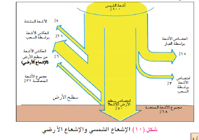 شرح درس الطقس والمناخ الصف الثامن؟ 5