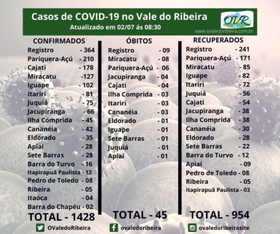 Vale do Ribeira soma 1428 casos positivos, 954 recuperados e 45 mortes do Coronavírus - Covid-19