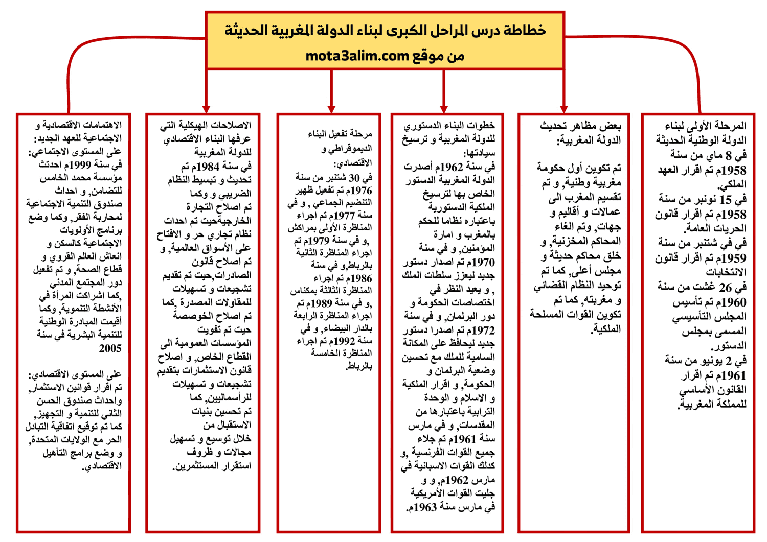 تلخيص درس المراحل الكبرى لبناء الدولة المغربية الحديثة