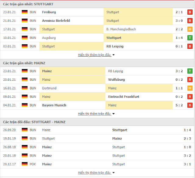 Dự đoán kèo thơm Stuttgart vs Mainz, 2h30 ngày 30/01 Thong-ke-Stuttgart-Mainz-30-1