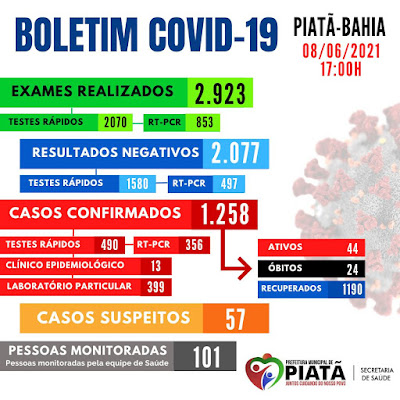 Piatã: Boletim registra 21 novos casos positivos de Covid-19 e mais 02 óbitos, nesta terça-feira (08)