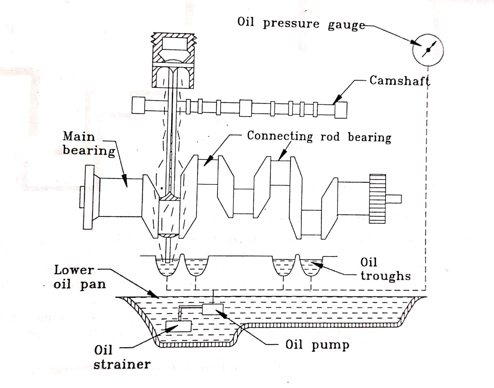 All About Mechanical Engineering : Lubricating Systems