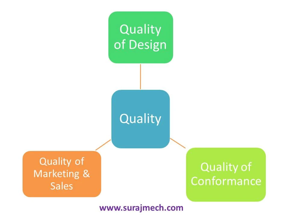 Quality of Design / Quality of Conformance / Quality of Market & Sales