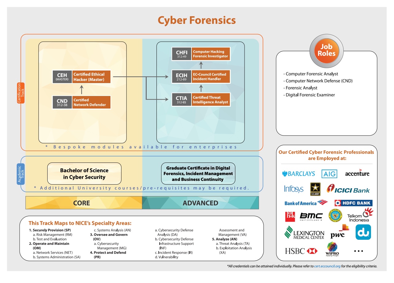 Digital Forensics Examiner Digital ForensicsDigital Forensics