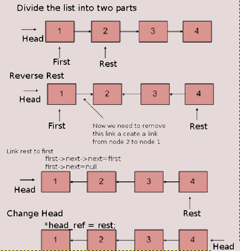 reverse a linked list reverse a linked list