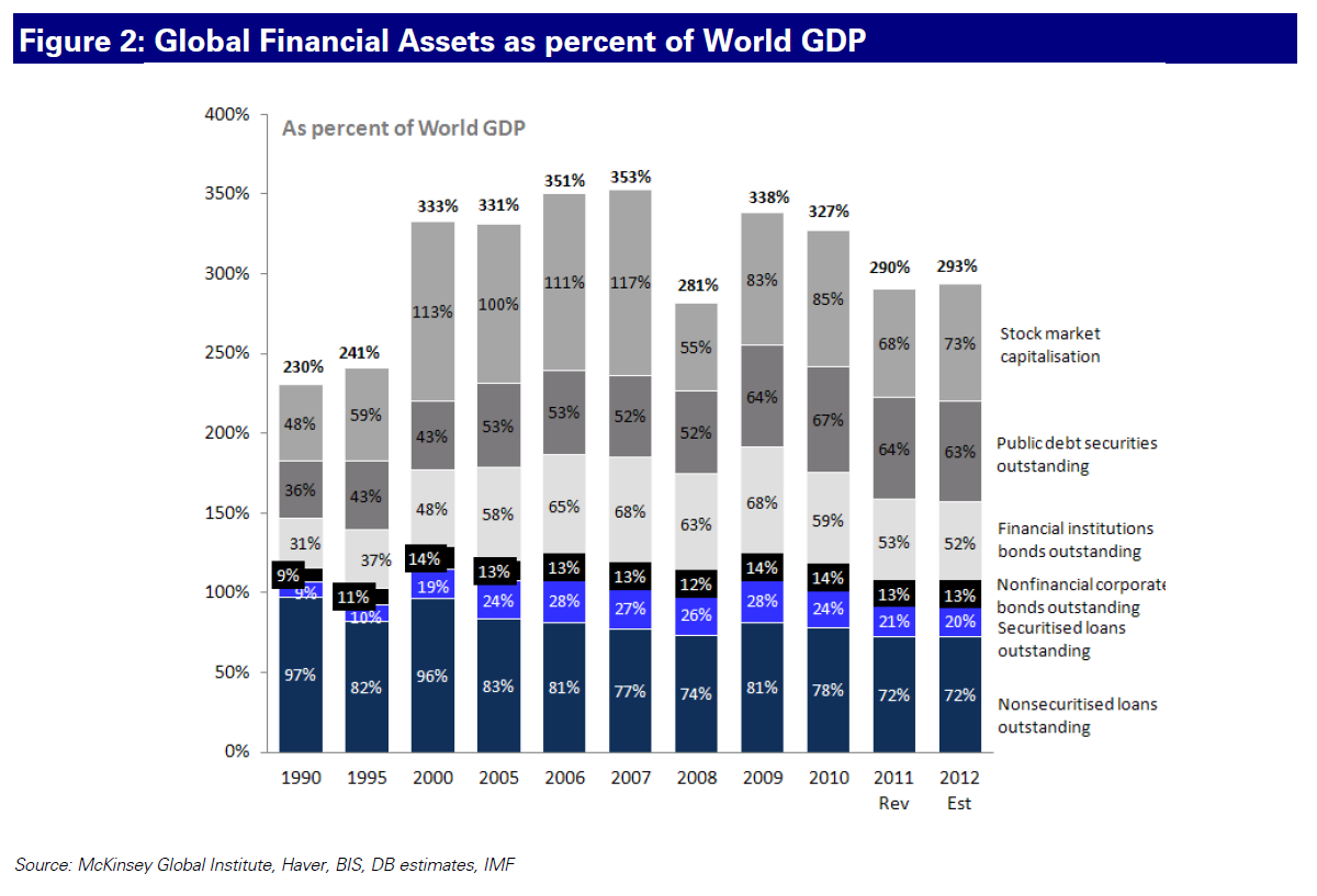Банки по активам 2023. Global Financial Assets. Percent of Global GDP. Banks percentage GDP. Assets Global 4b749409.