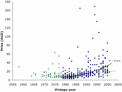 Australian wine prices up to 2000