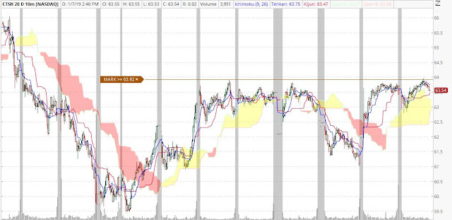 In its 10-minutes chart its clear that CTSH price has many sessions trying to pass the $63 level