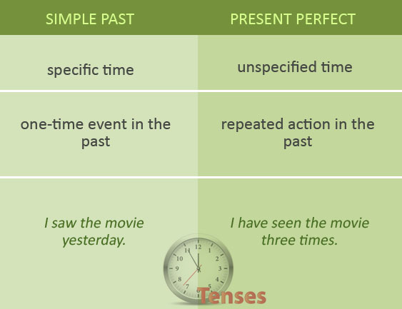 Click on: SIMPLE PAST vs PRESENT PERFECT ( CONCEPT & SIGNAL WORDS)