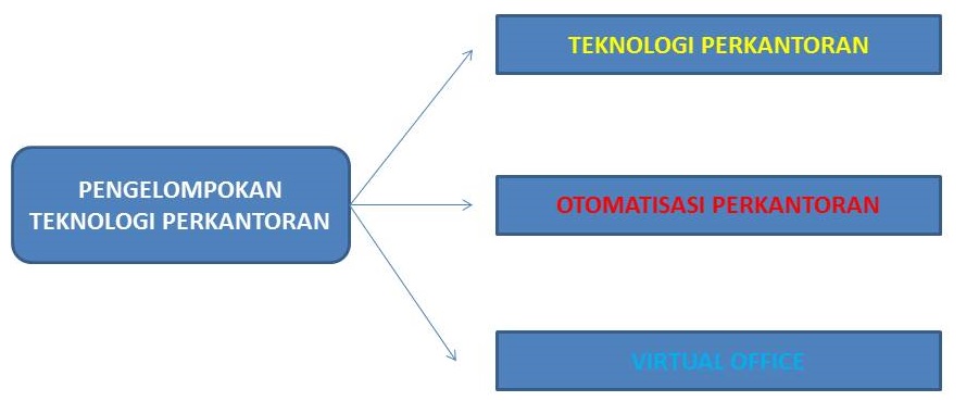 Materi Teknologi Perkantoran Teknologi Perkantoran