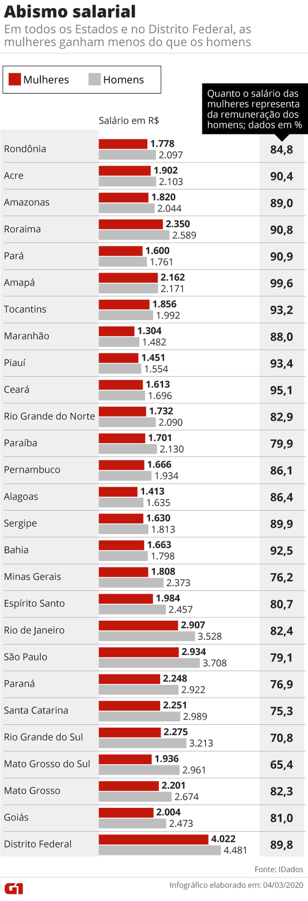 Diferencia salarial hombres y mujeres en Brasil