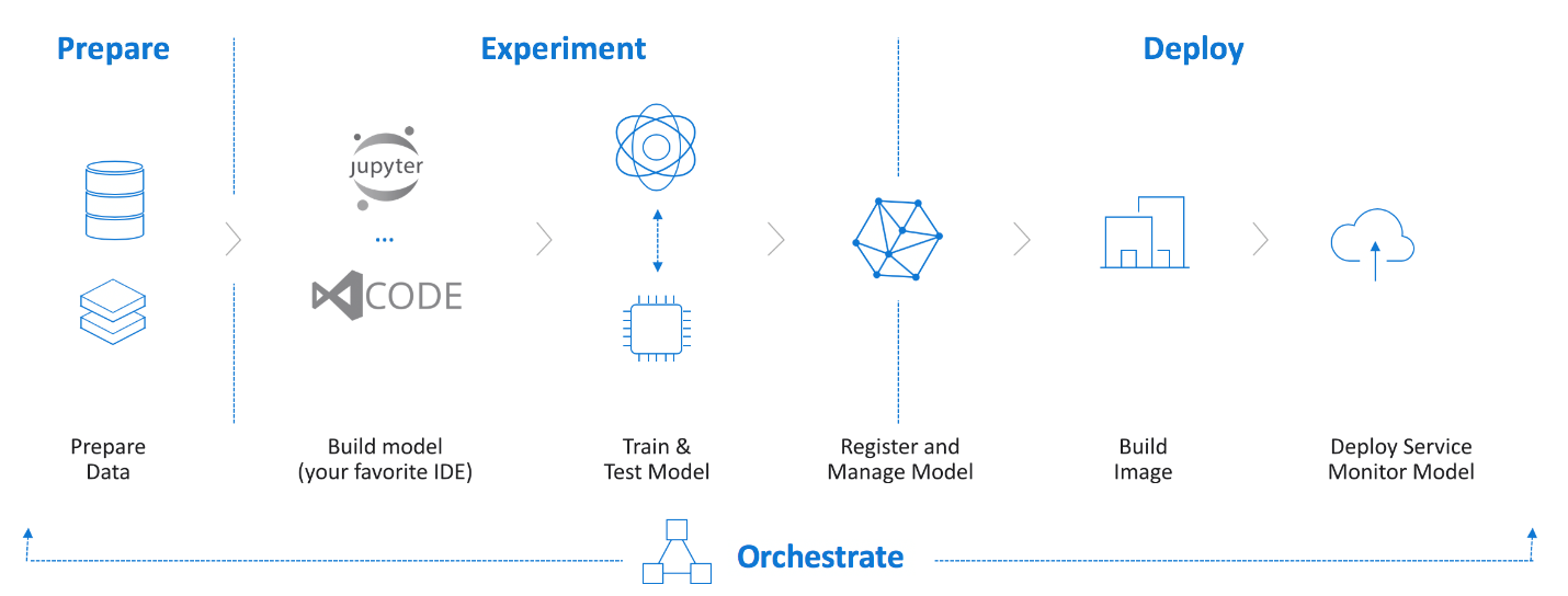 natural language processing models using Azure Machine