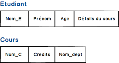 Différence entre Instance et Schéma