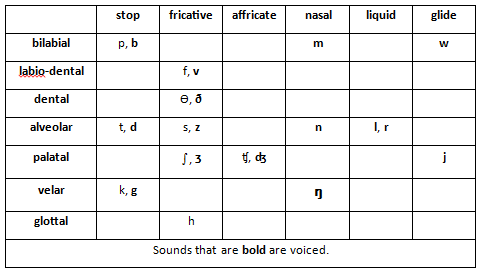 Testy yet trying: Speech-Language Pathology Topics: Consonants