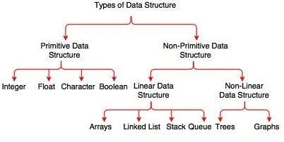 Stack and its operations
