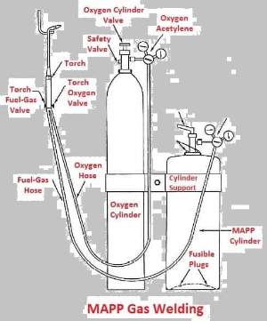 MAPP-gas-welding,-working-principle,-equipment,-application