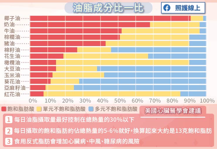 油脂成分比一比