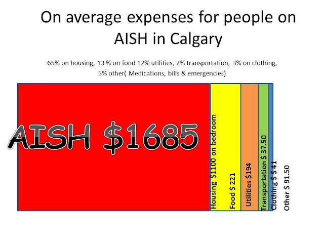 65 percent is spent on a 1 bedroom in Calgary