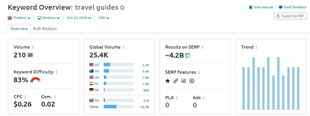 วิเคราะห์คีย์เวิร์ดโดยรวม - Keyword Research Overview by SEMRUSH