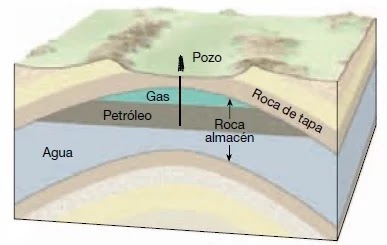 Las trampas anticlinales son debidas a la compresión y la mayoría tiende a encontrarse en o cerca de depresiones geosinclinales