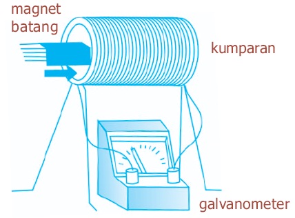 Pengertian Induksi Elektromagnetik, Hukum Faraday, Hukum Lenz, Gaya