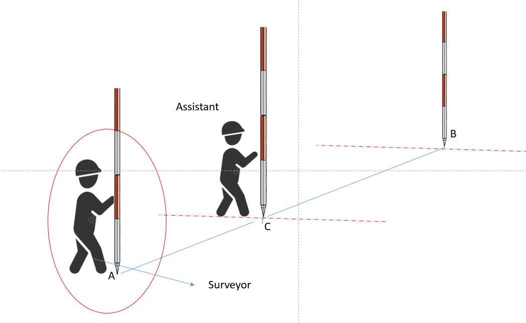 What is Ranging in Surveying? Explained with Video