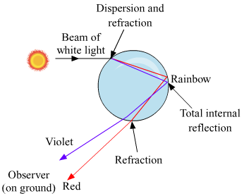 Refraction of Light Notes class 10